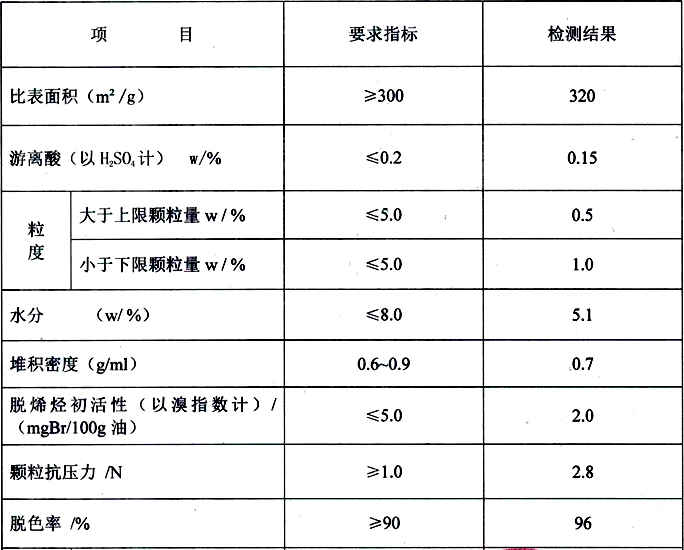 顆粒白土指標參數